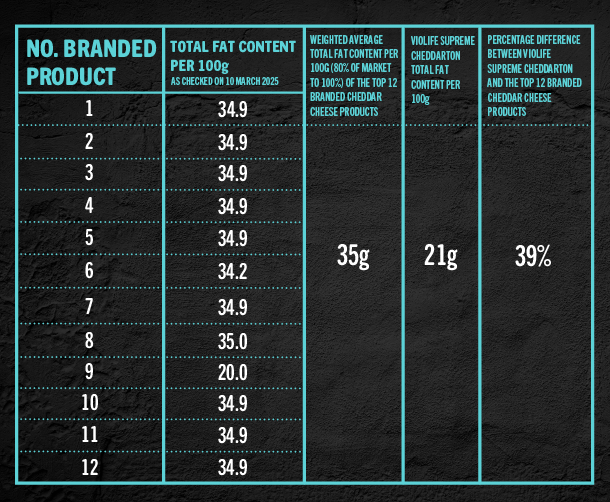 Supreme Cheddarton information table