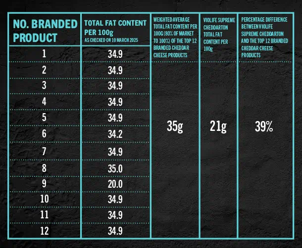 Supreme Cheddarton information table
